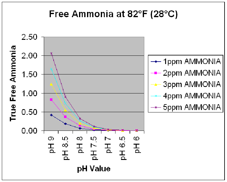 Free ammonia Total Ammonia Nitrogen