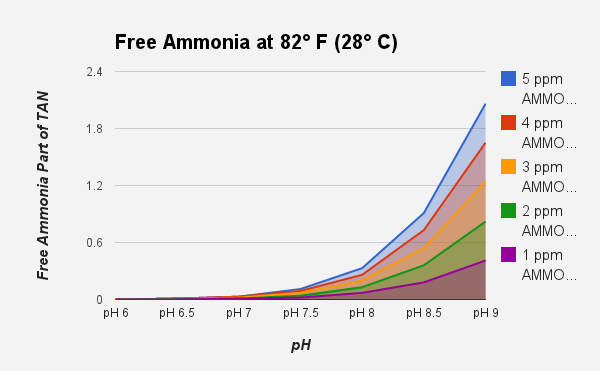 Free Ammonia Chart